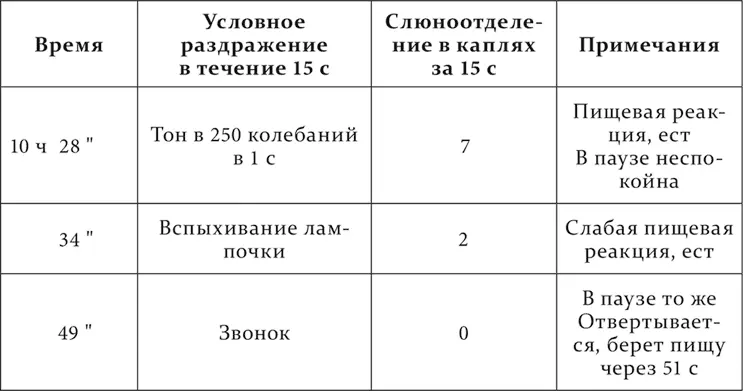 Первый раздражитель во втором опыте дает секреторный эффект больший чем - фото 254