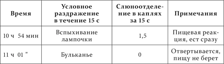 Первый раздражитель во втором опыте дает секреторный эффект больший чем - фото 255