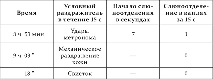 В следующем опытном дне условные раздражения удлиняются до 20 с Опыт - фото 256