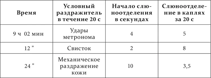 Таким образом каждое небольшое удлинение изолированного условного раздражения - фото 257