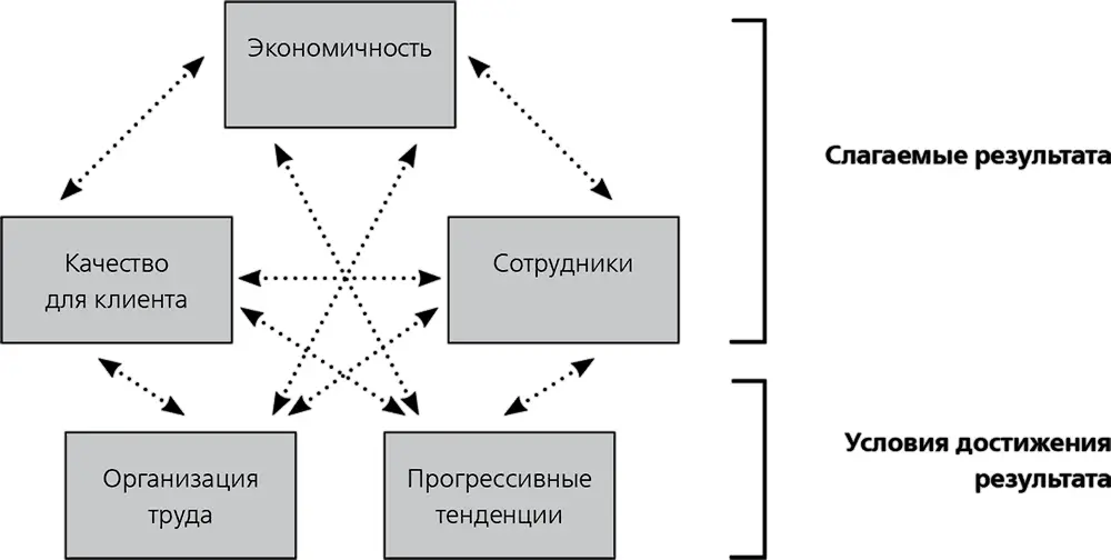 ЭкономичностьДля того чтобы предприятие приносило прибыль и удовлетворяло - фото 1