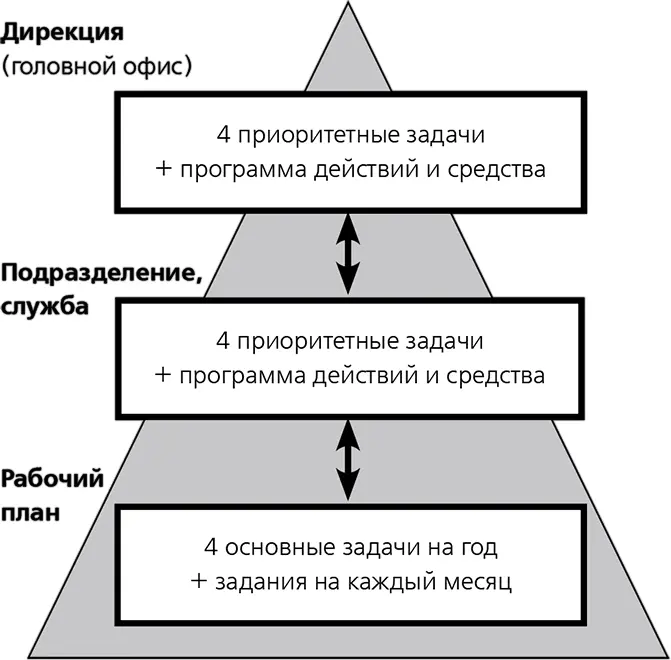 Целевые установки Разработка задач Текущее управление Анализ результатов - фото 10
