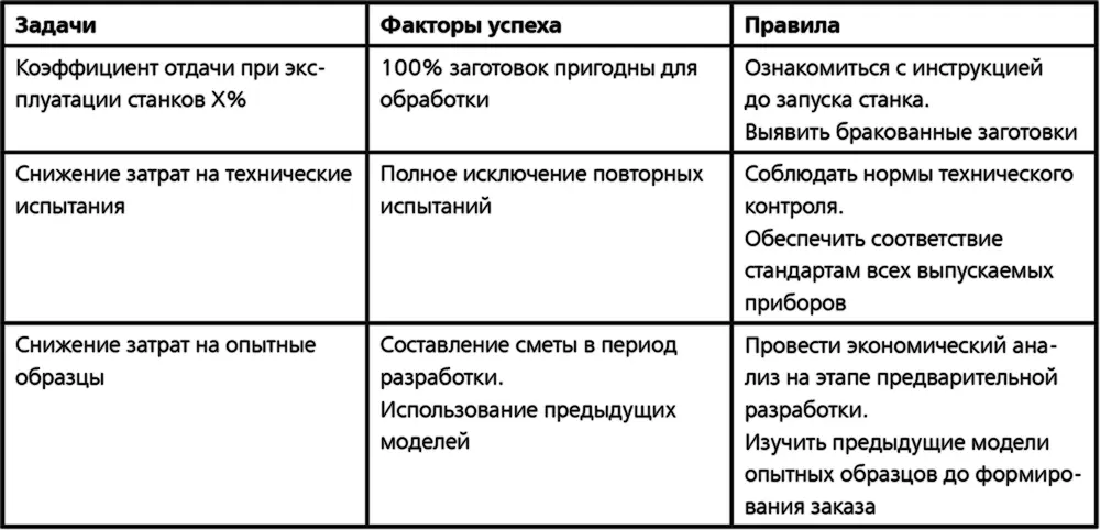 Контроль соблюдения правил работы обязанность менеджера Повышение - фото 13