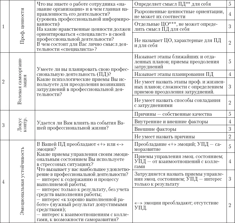 Модифицированный вариант возможных вопросов для собеседования с абитуриентами - фото 172