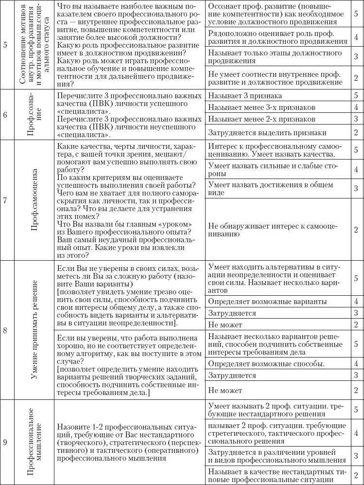 Модифицированный вариант возможных вопросов для собеседования с абитуриентами - фото 173
