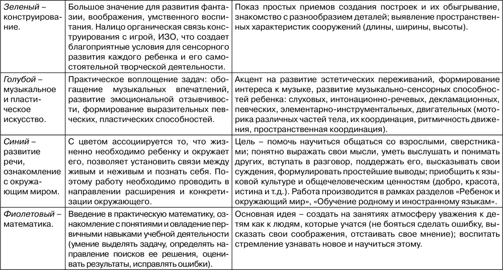1 учет несоответствия между познавательными потребностями ребенка и его - фото 29