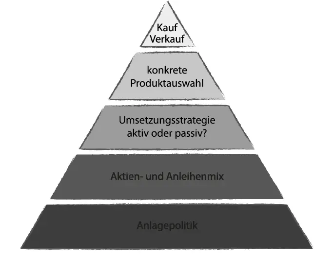 Diese fünf Ebenen der Entscheidung muss jeder Anleger durchlaufen Quelle - фото 1