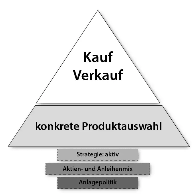 Die Finanzindustrie mag diese deformierte Entscheidungspyramide Quelle - фото 7