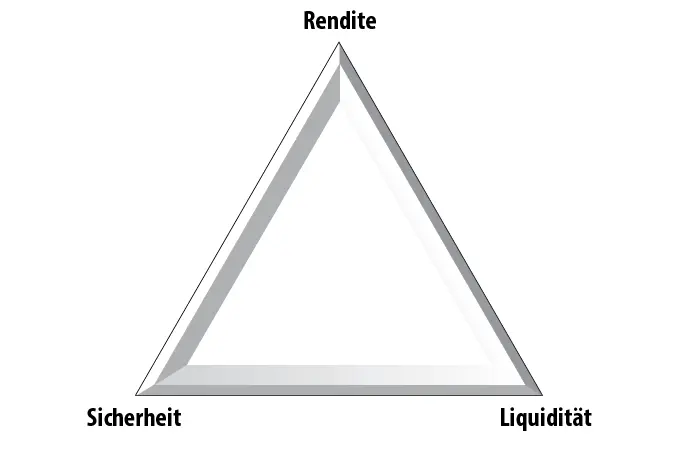 Das magische Dreieck der Geldanlage Quelle Finanzwesir Rendite Rendite - фото 9