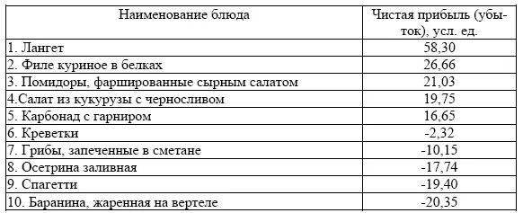 В основе других методов качественного анализа меню лежит разбивка ассортимента - фото 2