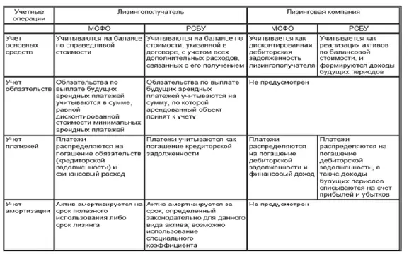 Помимо перечисленных различий МСФО 17 закрепляет существенный перечень - фото 4