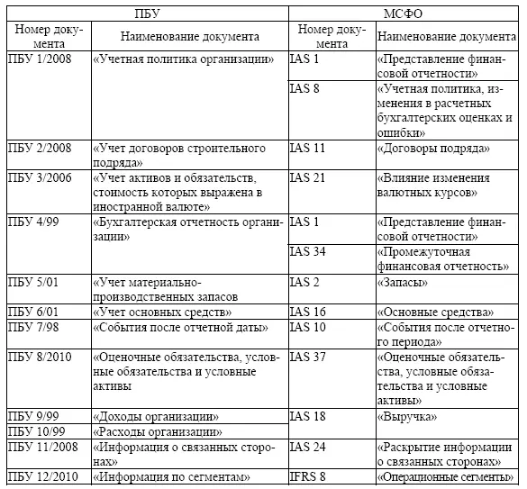 Из приведенной выше таблицы видно что по многим направлениям бухгалтерского - фото 6
