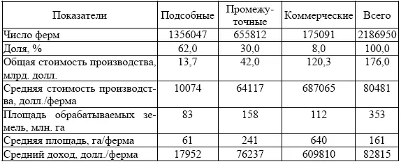 Коллективом ВИАПИ 65 на основе данных ВСХП2006 т е по 369 млн хозяйств - фото 5