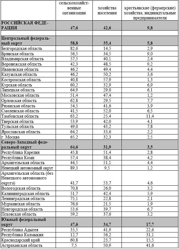 Таблица 6 Продукция сельского хозяйства в 2013 году в фактических ценах - фото 48