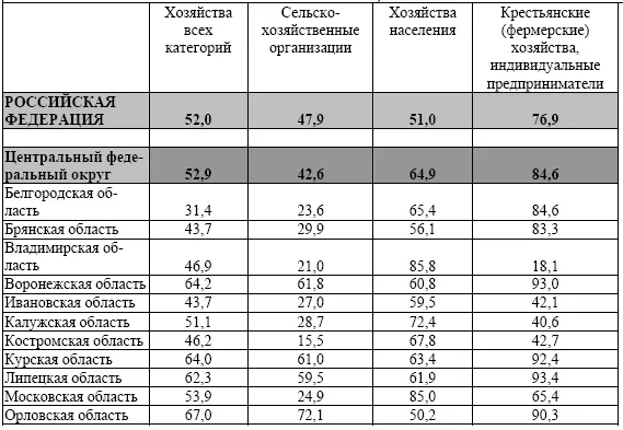 Таблица 8 Удельный вес продукции животноводства в продукции сельско - фото 54