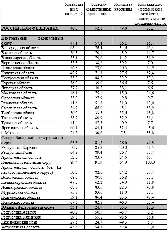 Совершенствование эффективности деятельности малых форм хозяйствования как важная часть реализации стратегии развития АПК России - фото 58