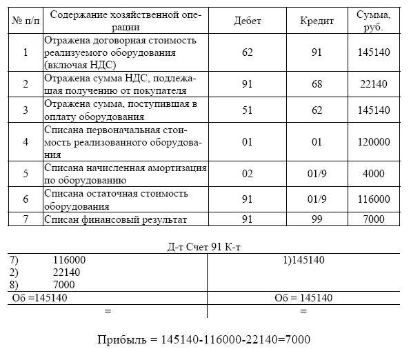 При продаже основных средств предприятия списывают такие объекты с баланса Для - фото 13