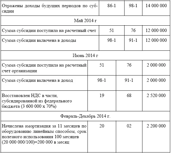 В соответствии с МСФО приобретение оборудования т е основного средства не - фото 17