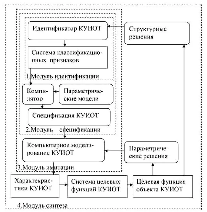 Рис 23 Обобщённая схема синтеза систем КУИОТ Второй модуль является - фото 8