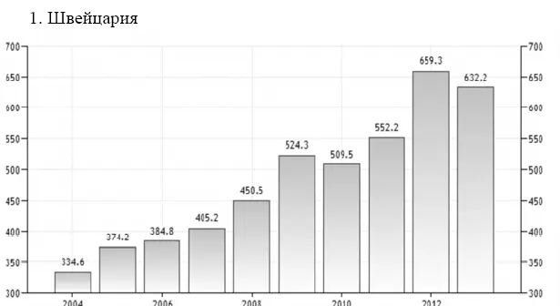 Рисунок Д1 ВВП Швейцарии за 20032014 гг Рисунок Д2 ИПЦ Швейцарии за - фото 53