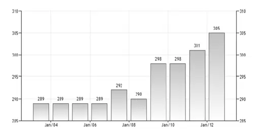 Рисунок Д3 Средняя заработная плата в Швейцарии за 20032014 гг Рисунок - фото 55