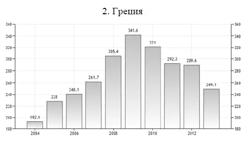Рисунок Д5 ВВП Греции за 20032014 гг Рисунок Д6 ИПЦ Греции за - фото 57