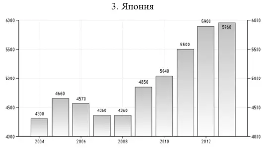 Рисунок Д8 ВВП Японии за 20032014 гг Рисунок Д9 ИПЦ Японии за - фото 61
