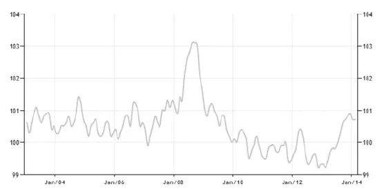 Рисунок Д9 ИПЦ Японии за 20032014 гг Рисунок Д10 Средняя заработная - фото 62