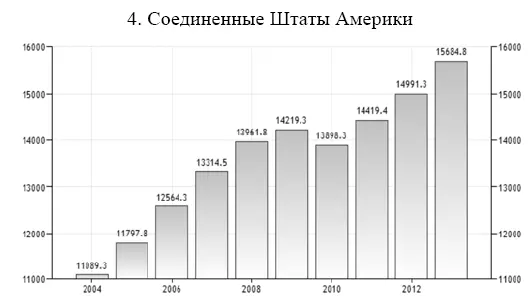 Рисунок Д12 ВВП США за 20032014 гг Рисунок Д13 ИПЦ США за 20032014 - фото 65