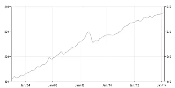 Рисунок Д13 ИПЦ США за 20032014 гг Рисунок Д14 Средняя заработная - фото 66
