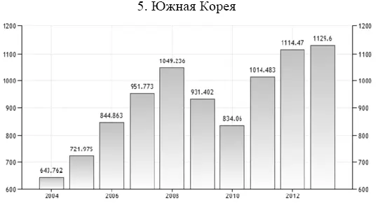 Рисунок Д16 ВВП Южной Кореи за 20032014 гг Рисунок Д17 ИПЦ Южной - фото 69