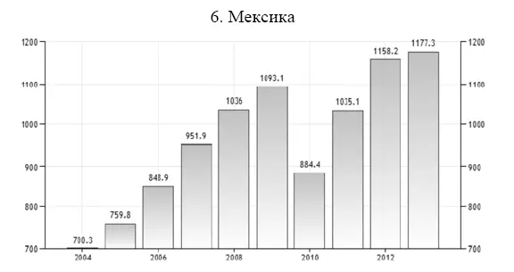 Рисунок Д20 ВВП Мексики за 20032014 гг Рисунок Д21 ИПЦ Мексики за - фото 74