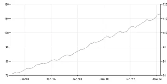 Рисунок Д21 ИПЦ Мексики за 20032014 гг Рисунок Д22 Средняя заработная - фото 75
