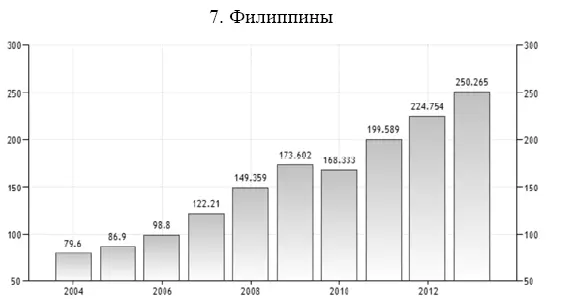 Рисунок Д24 ВВП Филиппин за 20032014 гг Рисунок Д25 ИПЦ в Филиппинах - фото 78