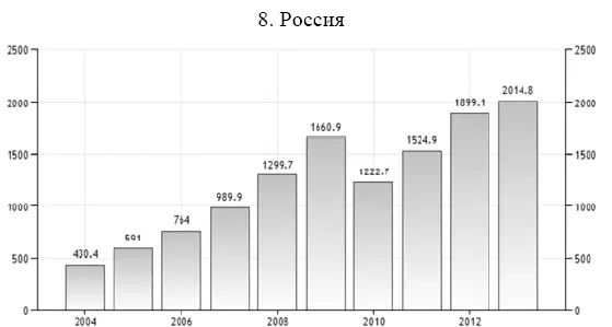 Рисунок Д28 ВВП России за 20032014 гг Рисунок Д29 ИПЦ России за - фото 82