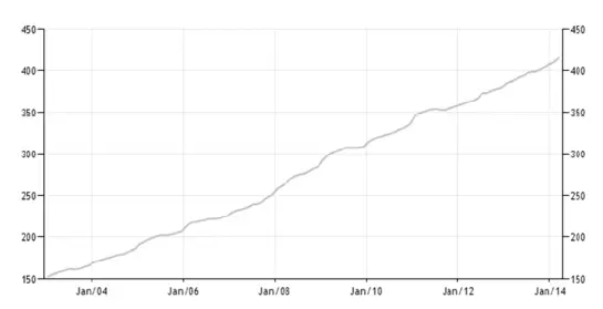 Рисунок Д29 ИПЦ России за 20032014 гг Рисунок Д30 Средняя заработная - фото 83