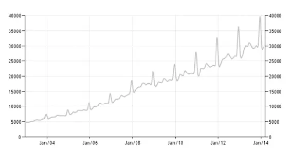 Рисунок Д30 Средняя заработная плата в России за 20032014 гг Рисунок Д31 - фото 84