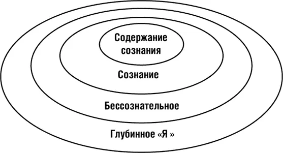 Рис 2 Глубинное Я в данной модели рассматривается как сущность - фото 14