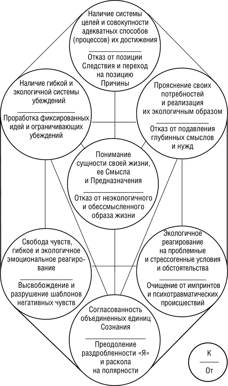 Рис 9 Структура душевной зрелости Счастливый атом нейросоматического - фото 31