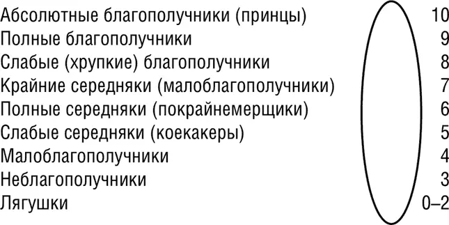 Рис 11 Схема уровней благополучия Что шесть баллов Ну тогда можете - фото 41