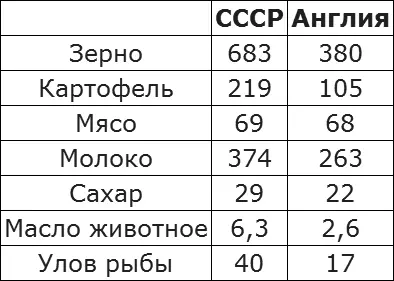 Но в Англии проблем с вышеперечисленными продуктами которых на человека - фото 1