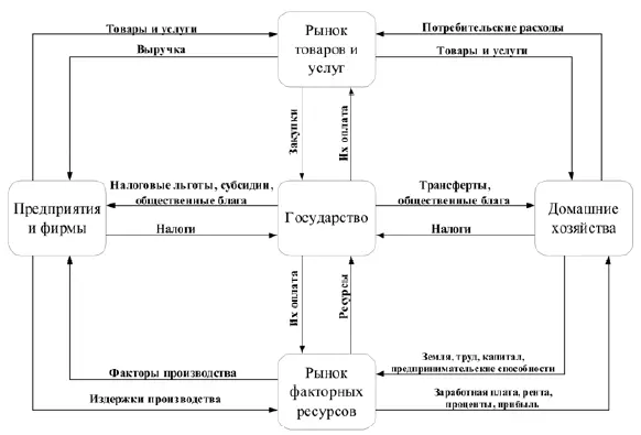 Рис 1 Модель экономического кругооборота Источник - фото 3