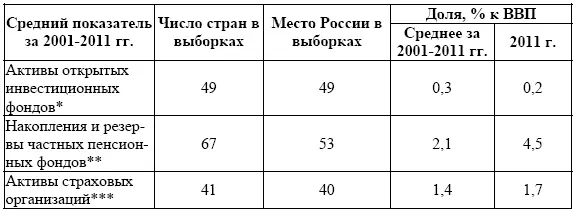 Россия открытые и интервальные ПИФы Россия пенсионные накопления и - фото 5
