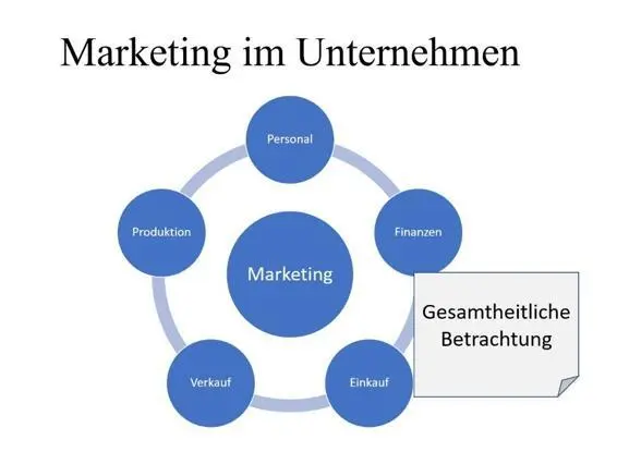Abbildung 4 Die Marketingposition im Unternehmen eigene Darstellung Die - фото 7