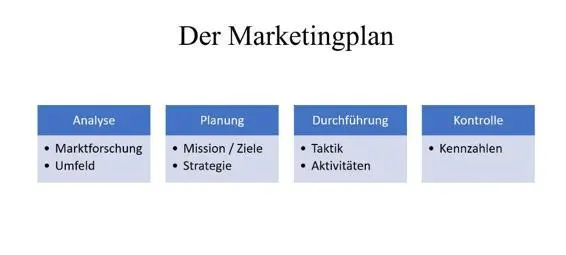 Abbildung 9 Der Marketingplan eigene Darstellung Der Marketingplan ist die - фото 14