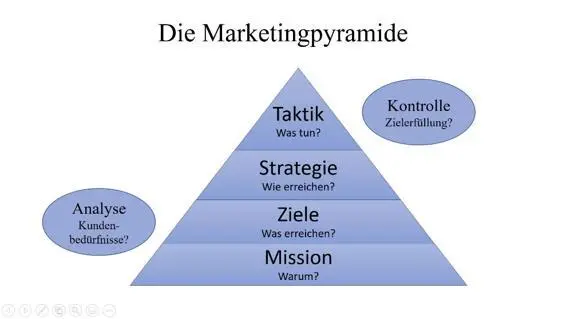 Abbildung 10 Die Marketingpyramide eigene Darstellung Die Analyse und - фото 15