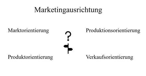 Abbildung 3 Die Marketingorientierungen ausrichtungen eigene Darstellung - фото 5