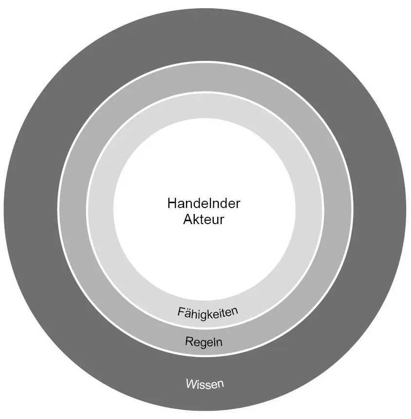 Abbildung 6 Fähigkeiten Regeln und Wissen als Handlungsdeterminanten nach - фото 7