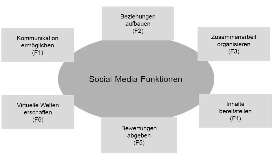 Abbildung 15 Sechs Funktionen von Social Media Im organisationalen Kontext - фото 18