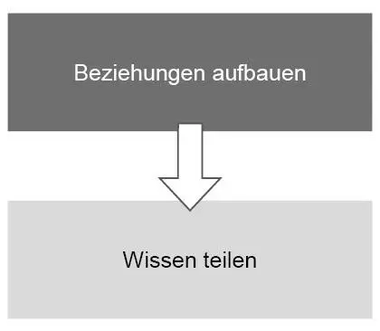 Abbildung 14 Beziehungsaufbau als Voraussetzung für den Wissenstransfer Der - фото 16